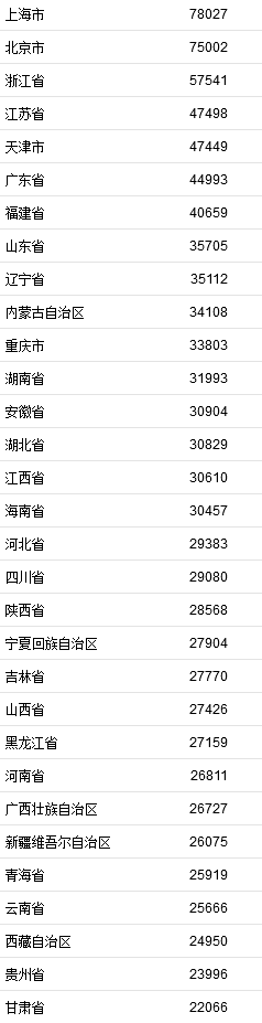 2021年居民收入排行榜公布！你一年收入多少？
