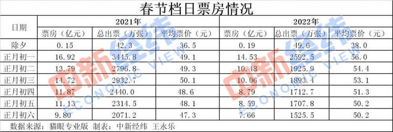 歷史第二！春節(jié)60億+的電影票房你貢獻(xiàn)了多少