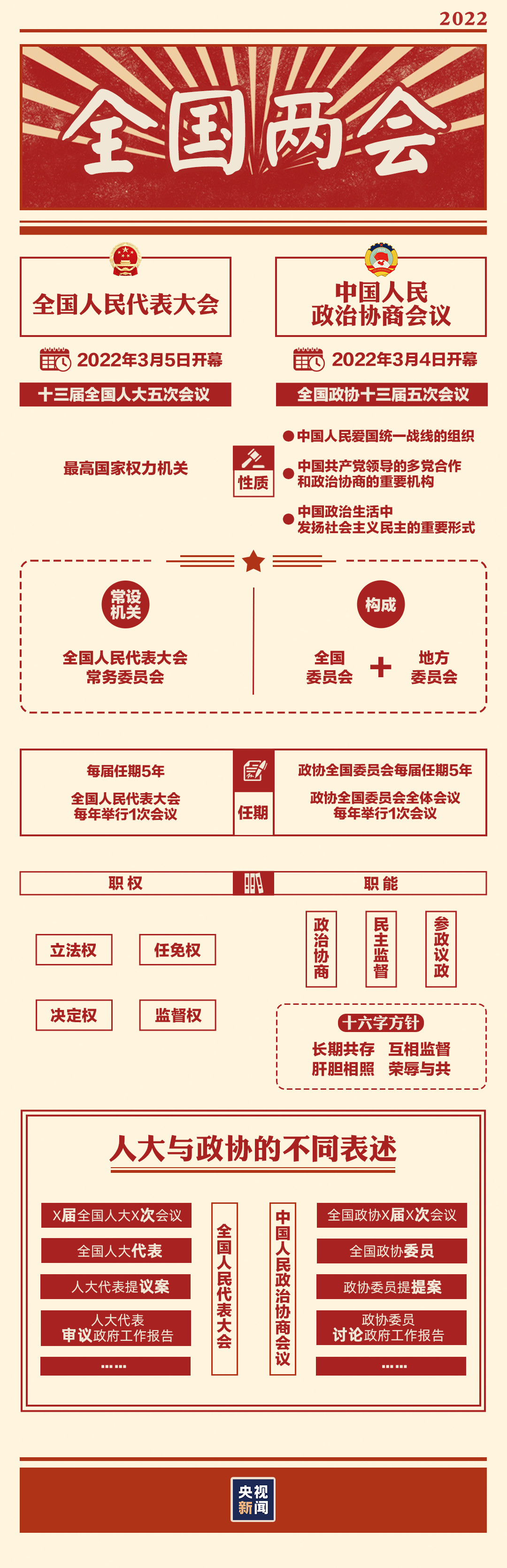 “兩會時間”即將開啟，這些要點提前看→