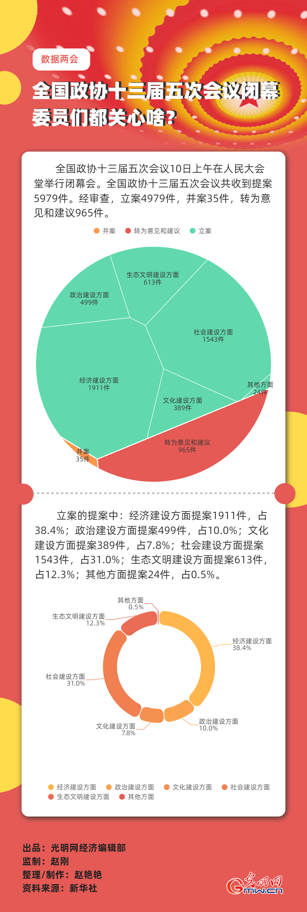 【數(shù)據(jù)兩會(huì)】全國政協(xié)十三屆五次會(huì)議閉幕 委員們都關(guān)心啥？