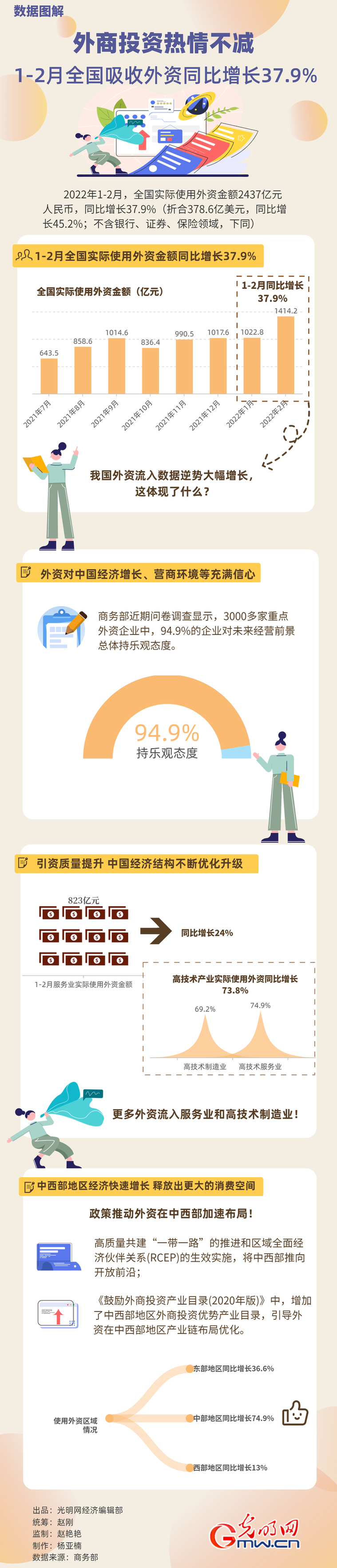 數(shù)據(jù)圖解丨外商投資熱情不減！1-2月全國(guó)吸收外資同比增長(zhǎng)37.9%