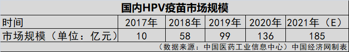 HPV疫苗一針就夠？業(yè)界認為實行尚早