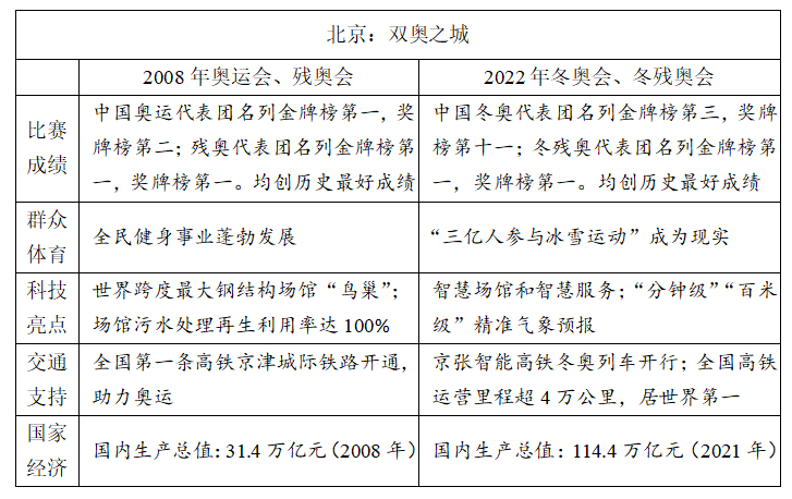 冬奧、紅樓夢(mèng)入題！2022高考語(yǔ)文作文題權(quán)威匯總