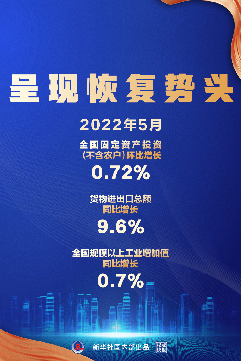 5月經(jīng)濟(jì)數(shù)據(jù)來了，呈現(xiàn)恢復(fù)勢(shì)頭