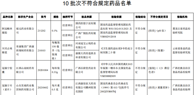 10批次藥品不合規(guī)！涉小兒感冒顆粒、川貝止咳糖漿等