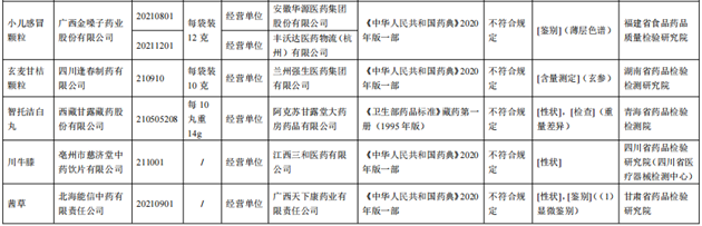 10批次藥品不合規(guī)！涉小兒感冒顆粒、川貝止咳糖漿等