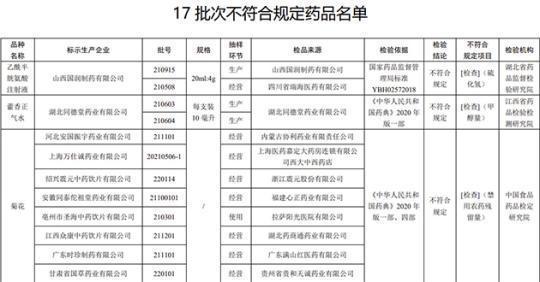 17批次藥品不合規(guī)！涉湖北同德堂產(chǎn)藿香正氣水等