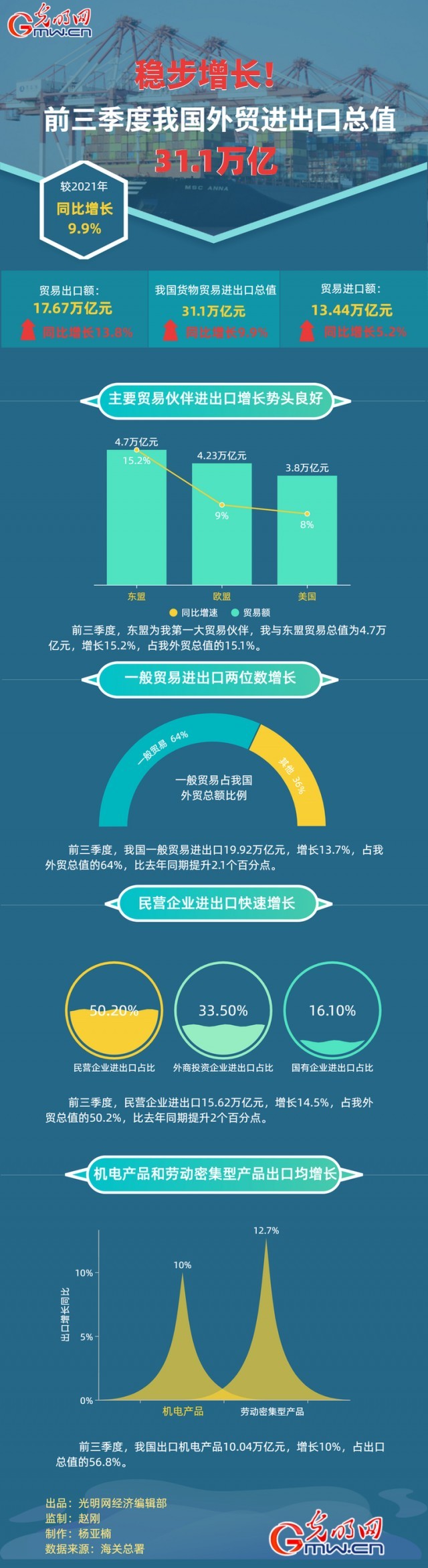 數(shù)據(jù)圖解丨穩(wěn)步增長！前三季度我國外貿進出口總之31.1萬億元
