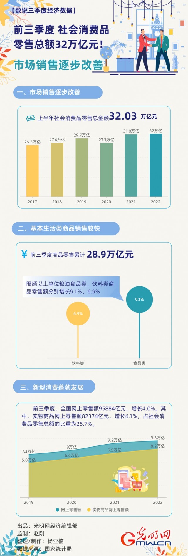數(shù)據(jù)圖解丨市場(chǎng)銷(xiāo)售逐步改善！前三季度社會(huì)消費(fèi)品零售總額32萬(wàn)億元