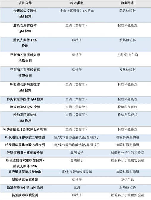 流感、肺炎支原體、細(xì)菌感染……如何檢測？