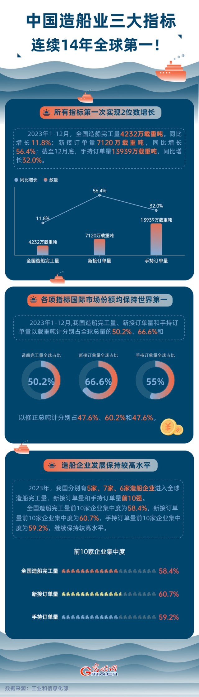 數(shù)據(jù)圖解丨中國造船業(yè)三大指標連續(xù)14年全球第一！