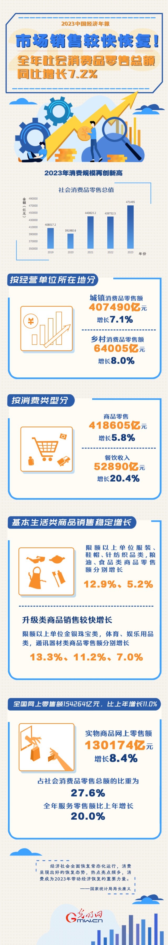 2023中國經(jīng)濟(jì)年報丨市場銷售較快恢復(fù)！全年社會消費(fèi)品零售總額同比增長7.2%