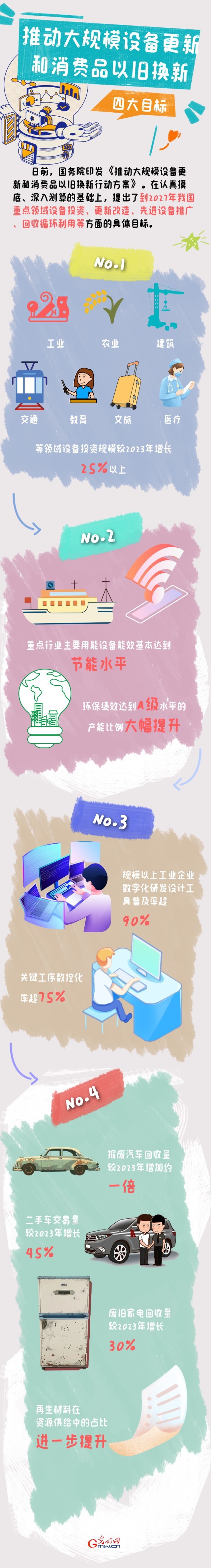 圖解丨目標(biāo)明確！大規(guī)模設(shè)備更新和消費(fèi)品以舊換新行動(dòng)來了