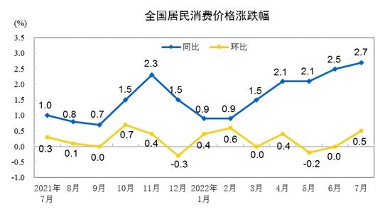 CPI漲跌幅走勢(shì)圖。來(lái)自國(guó)家統(tǒng)計(jì)局。