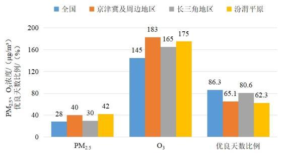 2022年1—8月全國及重點區(qū)域空氣質(zhì)量比較。圖片來源：生態(tài)環(huán)境部網(wǎng)站