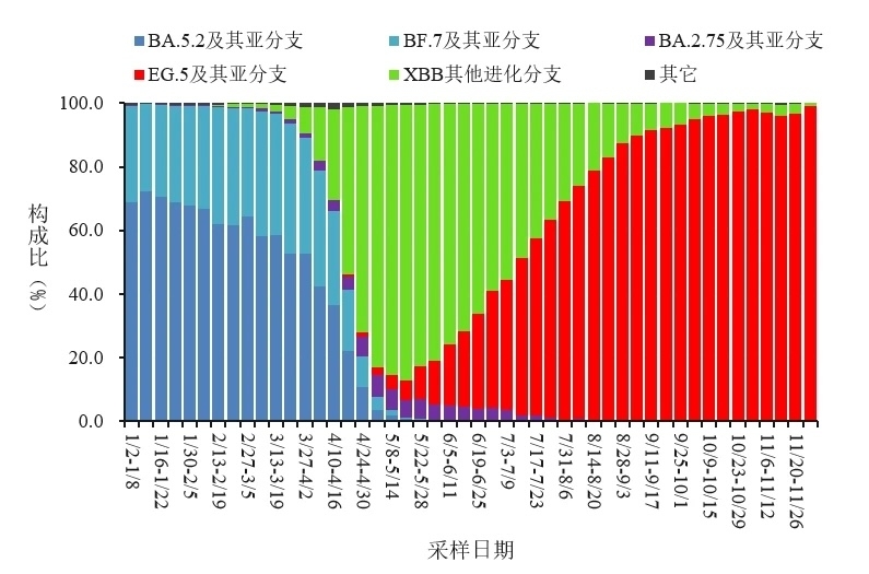 變化趨勢。圖源：中國疾控中心