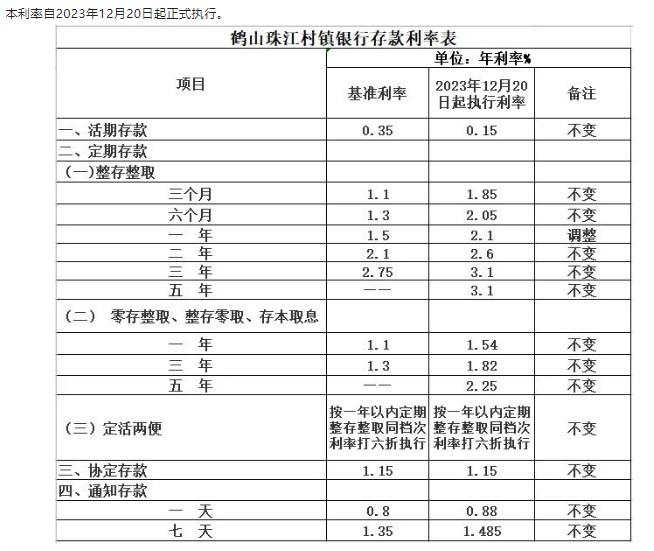 鶴山珠江村鎮(zhèn)銀行調(diào)整定期存款利率通告。 截圖自鶴山珠江村鎮(zhèn)銀行微信公眾號(hào)