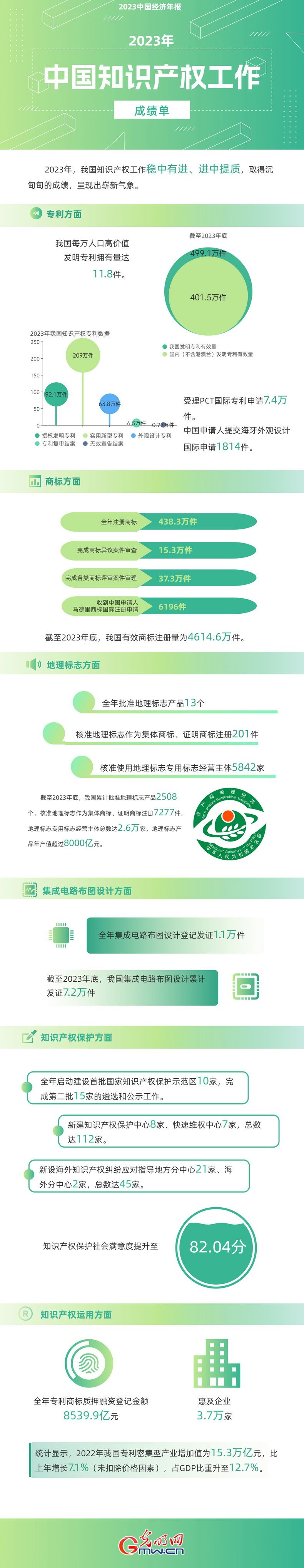 2023中國經(jīng)濟(jì)年報(bào)丨世界首個(gè)！我國國內(nèi)有效發(fā)明專利數(shù)量突破400萬件