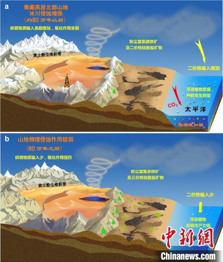 青藏高原北部冰川侵蝕增強(qiáng)驅(qū)動(dòng)亞洲沙塵鐵(Fe)化學(xué)組成和太平洋生態(tài)系統(tǒng)轉(zhuǎn)型?！≈锌圃呵嗖馗咴?供圖