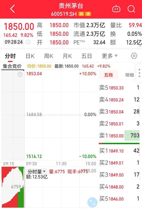 11月1日，貴州茅臺(tái)開盤走勢(shì)圖。