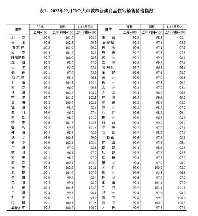 2023年12月70個大中城市新建商品住宅銷售價格指數(shù)。 截圖自國家統(tǒng)計局官網(wǎng)