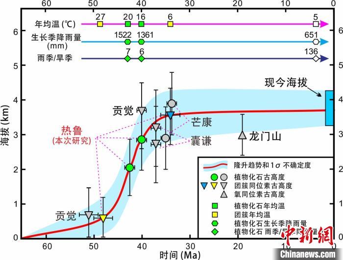 青藏高原東部新生代隆升歷史重建?！≈锌圃呵嗖馗咴?供圖