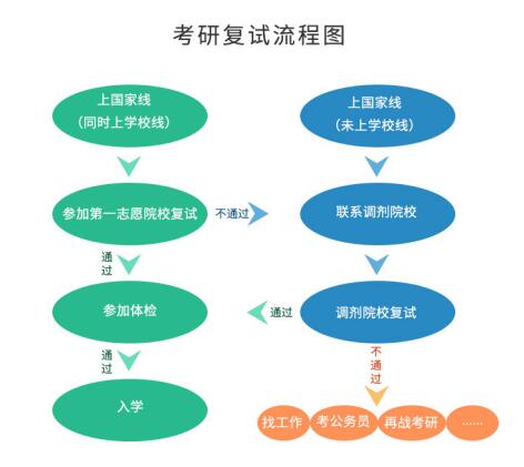 考研初試成績公布后，你需要做哪些事？