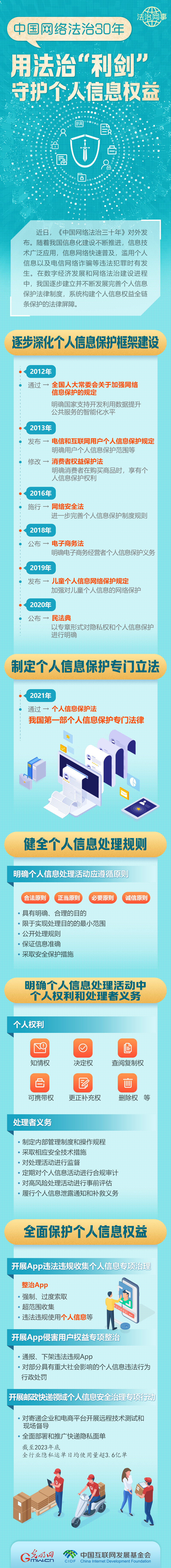 【法治網(wǎng)事】圖解 | 中國網(wǎng)絡(luò)法治30年，用法治“利劍”守護(hù)個(gè)人信息權(quán)益