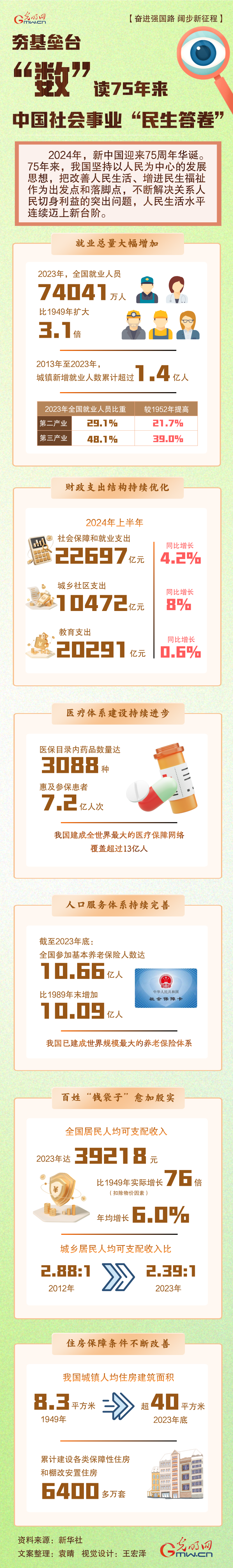 【奮進強國路 闊步新征程】夯基壘臺 “數”讀75年來中國社會事業(yè)“民生答卷”
