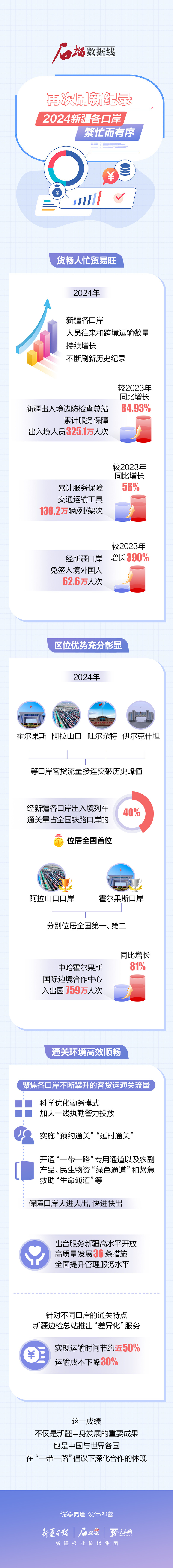 石榴數(shù)據(jù)線丨再次刷新紀(jì)錄！2024新疆各口岸繁忙而有序