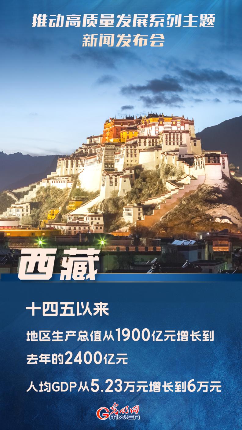 【推動(dòng)高質(zhì)量發(fā)展】“十四五”以來，西藏地區(qū)生產(chǎn)總值從1900億元增長(zhǎng)到去年的2400億元